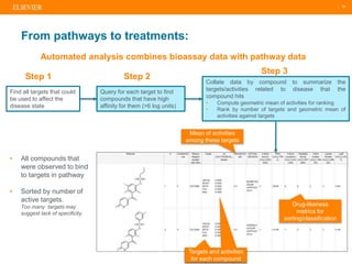 | 16
Automated analysis combines bioassay data with pathway data
From pathways to treatments:
Mean of activities
among these targets
Mean of activities
among these targets
Targets and activities
for each compound
Drug-likeness
metrics for
sorting/classification
• All compounds that
were observed to bind
to targets in pathway
• Sorted by number of
active targets.
Too many targets may
suggest lack of specificity.
Find all targets that could
be used to affect the
disease state
Query for each target to find
compounds that have high
affinity for them (>6 log units)
Collate data by compound to summarize the
targets/activities related to disease that the
compound hits
• Compute geometric mean of activities for ranking
• Rank by number of targets and geometric mean of
activities against targets
Step 1 Step 2
Step 3
 