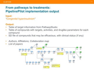 | 18
From pathways to treatments:
PipelinePilot implementation output
Input:
“Congenital hyperinsulinism”
Output:
• Table of target information from PathwayStudio
• Table of compounds with targets, activities, and druglike parameters for each
compound
• SD file of compounds that may be efficacious, with clinical status (if any)
• Authors, Affiliations, Collaboration map
• List of papers
 