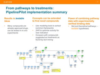 | 19
Power of combining pathway
data with experimentally
verified binding data
• Not just theoretical pathways -
testable hypotheses.
Results in testable
ideas
• Many compounds are
already approved drugs,
can be tested in in-vivo
experiments
Concepts can be extended
to find novel compounds
• Use modeling tools to extract
common frameworks
• SAR to optimize activity for
new indication
• Compare with compounds
suggested as treatments as
found by text mining
From pathways to treatments:
PipelinePilot implementation summary
 