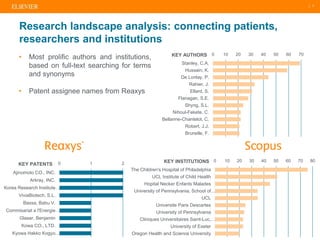 | 7
Research landscape analysis: connecting patients,
researchers and institutions
0 10 20 30 40 50 60 70
Stanley, C.A.
Hussain, K.
De Lonlay, P.
Rahier, J.
Ellard, S.
Flanagan, S.E.
Shyng, S.L.
Nihoul-Fekete, C.
Bellanne-Chantelot, C.
Robert, J.J.
Brunelle, F.
KEY AUTHORS
0 10 20 30 40 50 60 70 80
The Children's Hospital of Philadelphia
UCL Institute of Child Health
Hopital Necker Enfants Malades
University of Pennsylvania, School of…
UCL
Universite Paris Descartes
University of Pennsylvania
Cliniques Universitaires Saint-Luc,…
University of Exeter
Oregon Health and Science University
KEY INSTITUTIONS0 1 2
Ajinomoto CO., INC.
Arkray, INC.
Korea Research Institute…
ViviaBiotech, S.L.
Bassa, Babu V.
Commisariat a l'Energie…
Glaser, Benjamin
Kowa CO., LTD.
Kyowa Hakko Kogyo…
KEY PATENTS
• Most prolific authors and institutions,
based on full-text searching for terms
and synonyms
• Patent assignee names from Reaxys
 