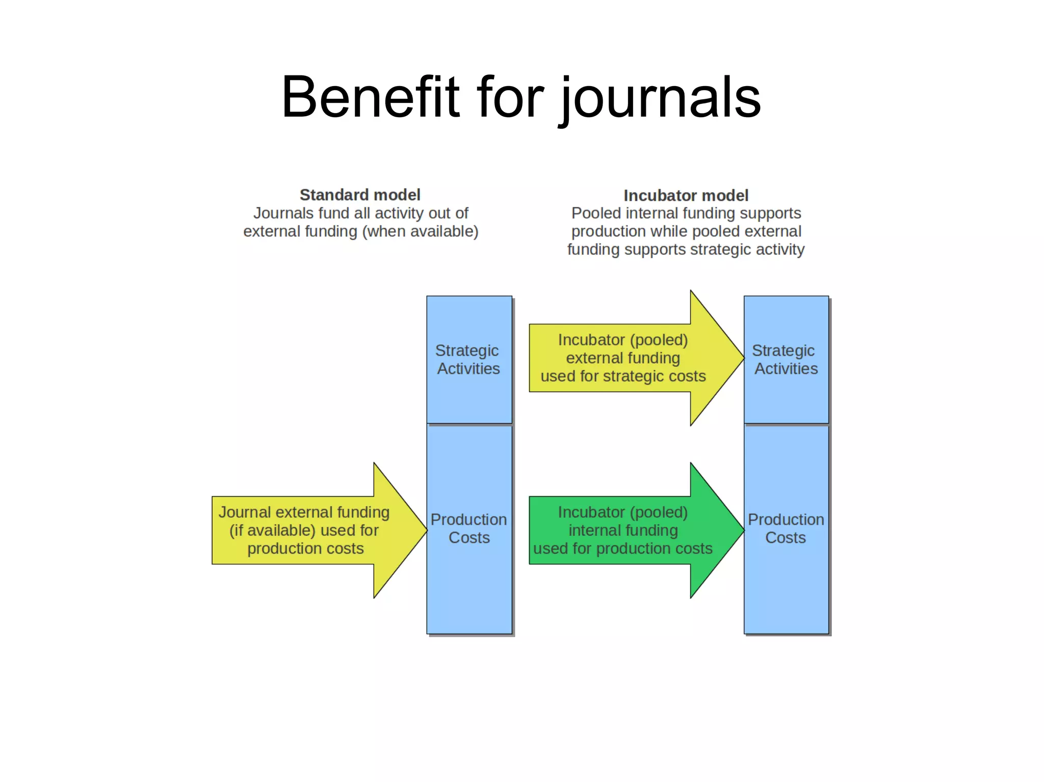 Benefit for journals

 