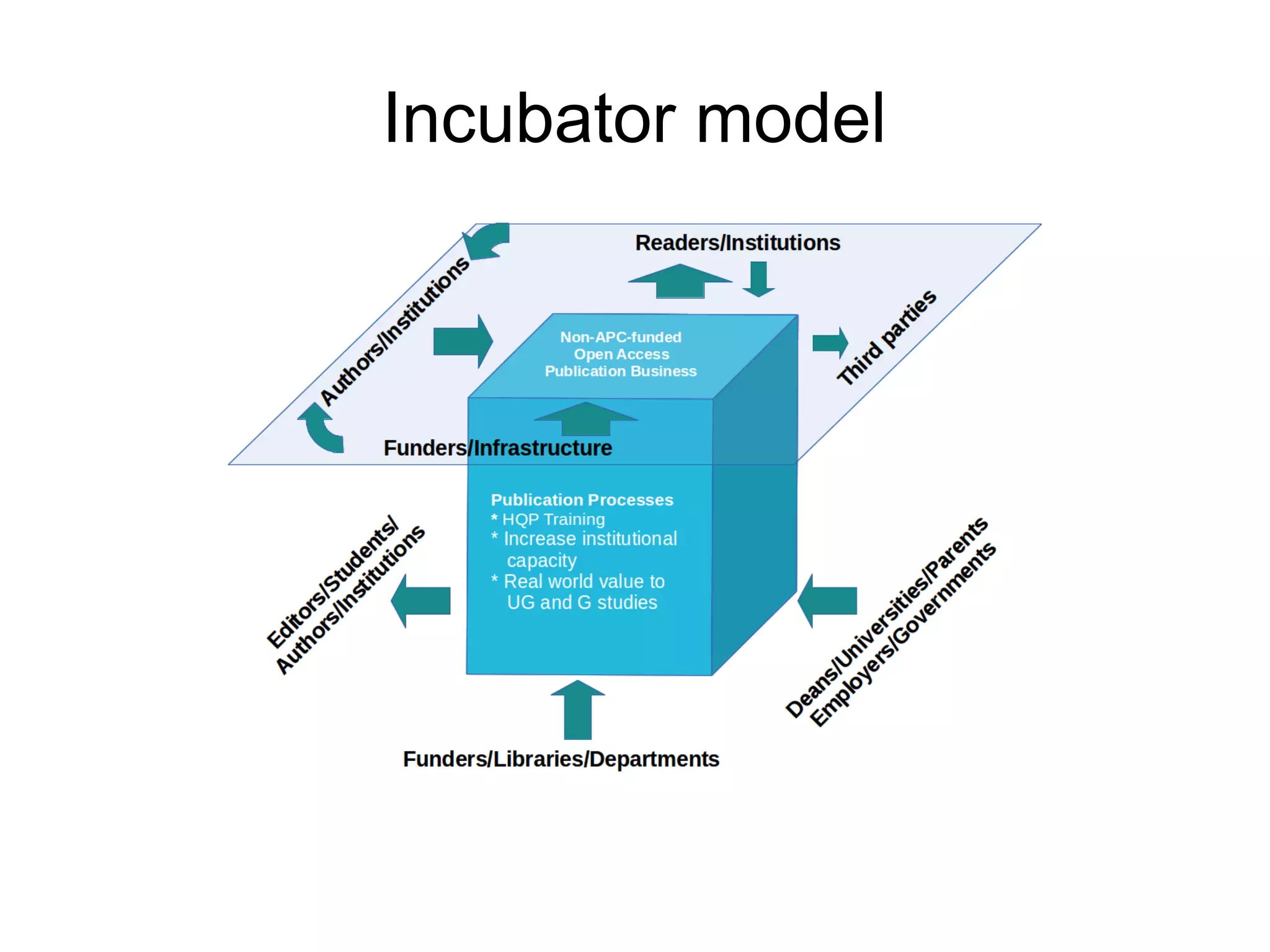 Incubator model

 