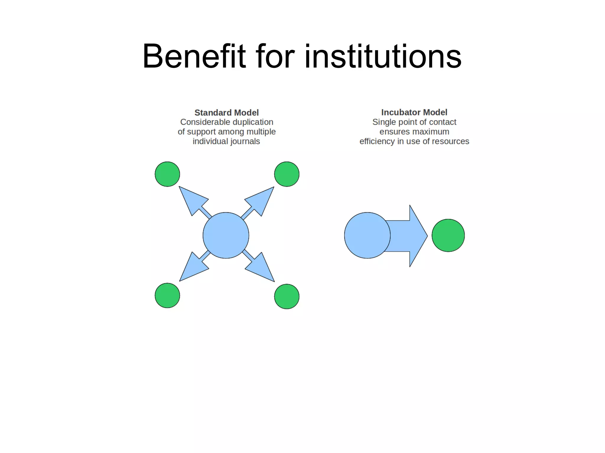 Benefit for institutions

 