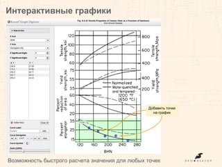 Интерактивные графики
Возможность быстрого расчета значения для любых точек
Добавить точки
на график
 