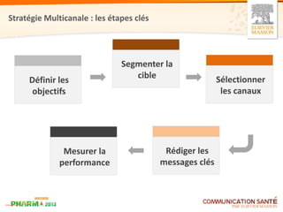 Stratégie Multicanale : les étapes clés




                               Segmenter la
                                  cible                   Sélectionner
     Définir les
      objectifs                                            les canaux




               Mesurer la                  Rédiger les
              performance                 messages clés
 
