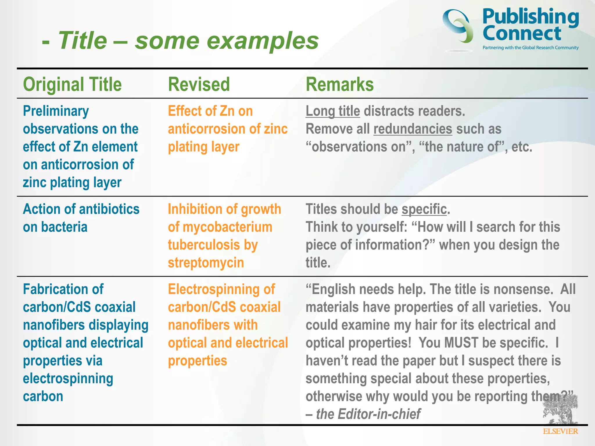 Original Title Revised Remarks
Preliminary
observations on the
effect of Zn element
on anticorrosion of
zinc plating layer
Effect of Zn on
anticorrosion of zinc
plating layer
Long title distracts readers.
Remove all redundancies such as
“observations on”, “the nature of”, etc.
Action of antibiotics
on bacteria
Inhibition of growth
of mycobacterium
tuberculosis by
streptomycin
Titles should be specific.
Think to yourself: “How will I search for this
piece of information?” when you design the
title.
Fabrication of
carbon/CdS coaxial
nanofibers displaying
optical and electrical
properties via
electrospinning
carbon
Electrospinning of
carbon/CdS coaxial
nanofibers with
optical and electrical
properties
“English needs help. The title is nonsense. All
materials have properties of all varieties. You
could examine my hair for its electrical and
optical properties! You MUST be specific. I
haven’t read the paper but I suspect there is
something special about these properties,
otherwise why would you be reporting them?”
– the Editor-in-chief
- Title – some examples
 