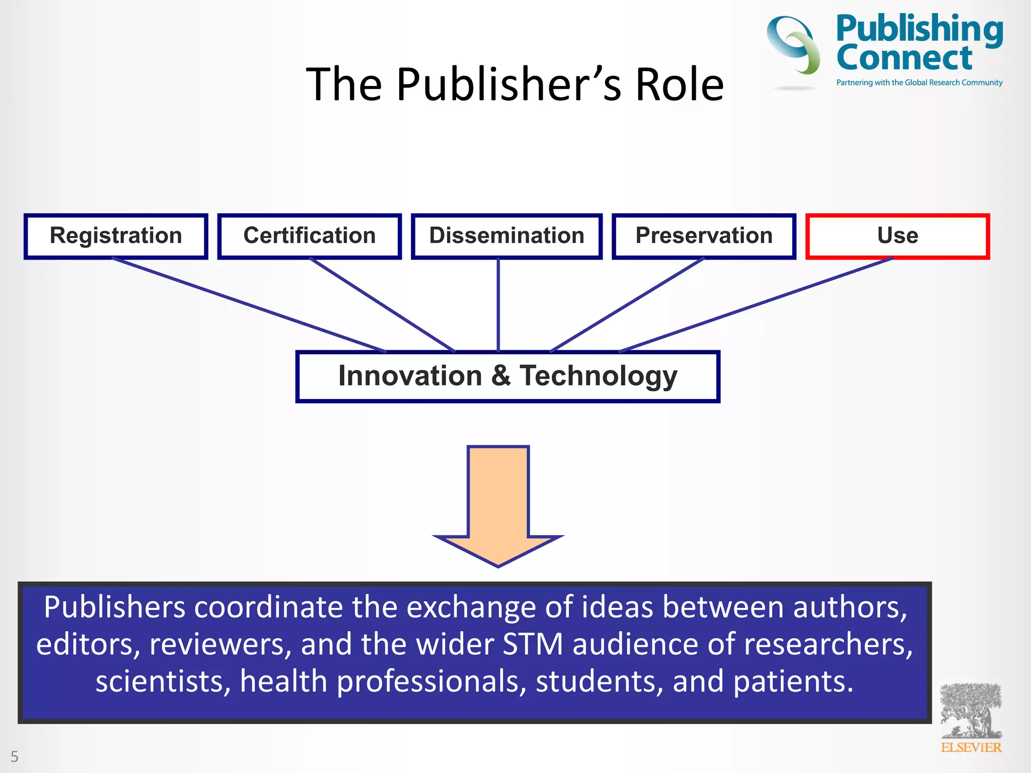 5
The Publisher’s Role
Publishers coordinate the exchange of ideas between authors,
editors, reviewers, and the wider STM audience of researchers,
scientists, health professionals, students, and patients.
Registration Certification Dissemination Preservation Use
Innovation & Technology
 