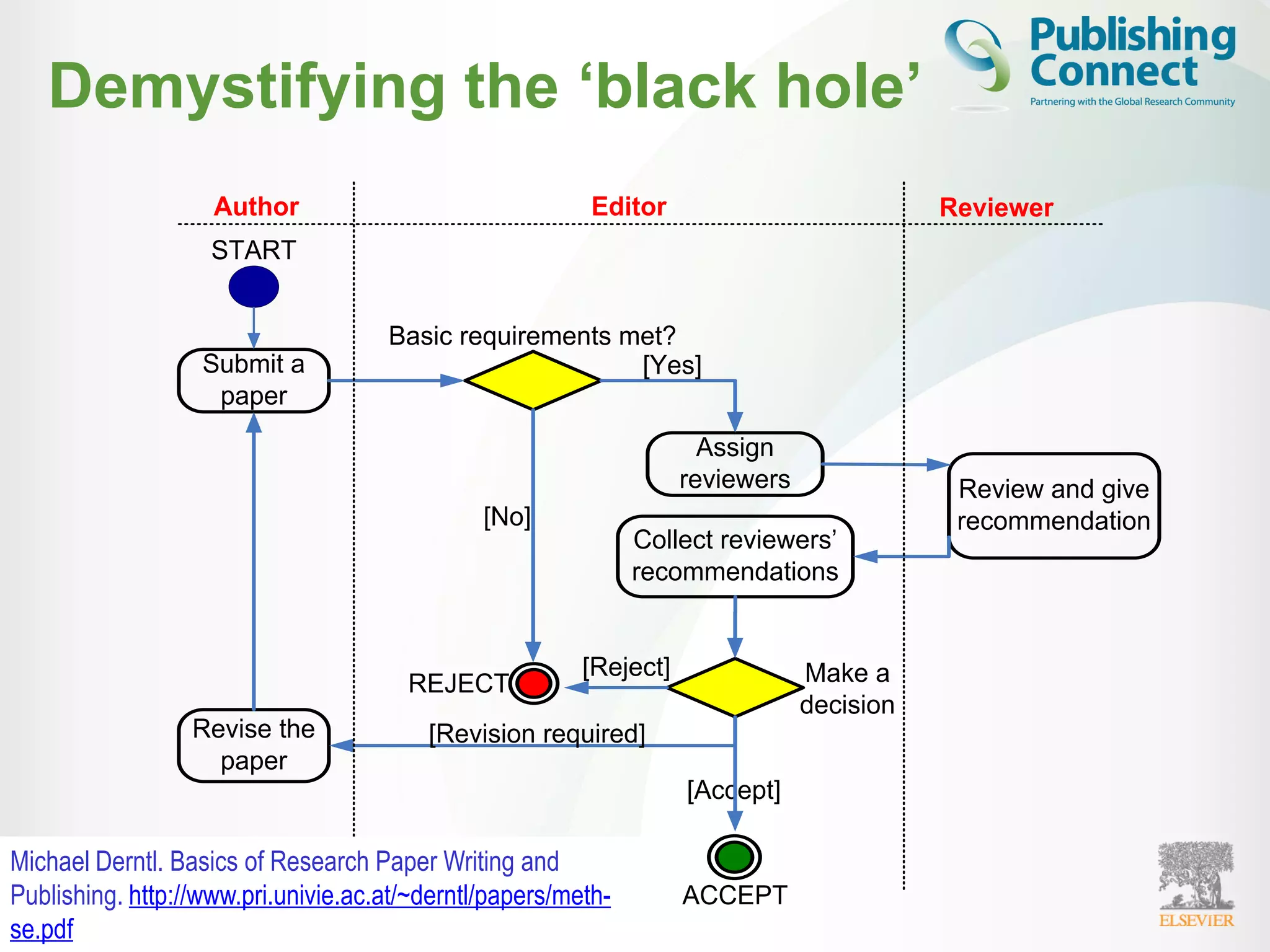 52
Demystifying the ‘black hole’
Submit a
paper
Basic requirements met?
REJECT
Assign
reviewers
Collect reviewers’
recommendations
Make a
decision
Revise the
paper
[Reject]
[Revision required]
[Accept]
[Yes]
[No]
Review and give
recommendation
START
ACCEPT
Author Editor Reviewer
Michael Derntl. Basics of Research Paper Writing and
Publishing. http://www.pri.univie.ac.at/~derntl/papers/meth-
se.pdf
 