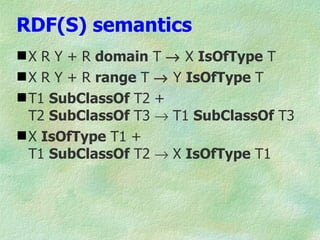 RDF(S) semantics
 X R Y + R domain T → X IsOfType T
 X R Y + R range T → Y IsOfType T
 T1 SubClassOf T2 +
  T2 SubClassOf T3 → T1 SubClassOf T3
 X IsOfType T1 +
  T1 SubClassOf T2 → X IsOfType T1
 
