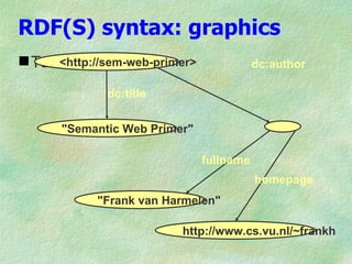 RDF(S) syntax: graphics
 Turtle
      <http://sem-web-primer>              dc:author

              dc:title


       "Semantic Web Primer"

                                fullname
                                           homepage
            "Frank van Harmelen"

                          http://www.cs.vu.nl/~frankh
 