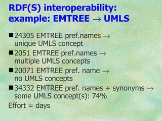 RDF(S) interoperability:
example: EMTREE → UMLS
 24305 EMTREE pref.names →
  unique UMLS concept
 2051 EMTREE pref.names →
  multiple UMLS concepts
 20071 EMTREE pref. name →
  no UMLS concepts
 34332 EMTREE pref. names + synonyms →
  some UMLS concept(s): 74%
Effort = days
 