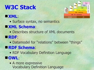 W3C Stack
 XML:
  • Surface syntax, no semantics
 XML Schema:
  • Describes structure of XML documents
 RDF:
  • Datamodel for “relations” between “things”
 RDF Schema:
  • RDF Vocabulary Definition Language
 OWL:
  • A more expressive
    Vocabulary Definition Language
 