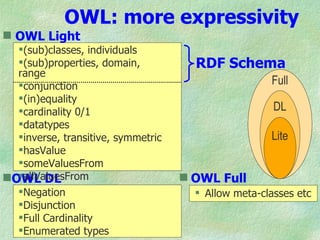 OWL: more expressivity
 OWL Light
  (sub)classes, individuals
  (sub)properties, domain,           RDF Schema
  range
  conjunction                                       Full
  (in)equality
  cardinality 0/1                                    DL
  datatypes
  inverse, transitive, symmetric                    Lite
  hasValue
  someValuesFrom
  allValuesFrom
OWL DL                              OWL Full
  Negation                            Allow meta-classes etc
  Disjunction
  Full Cardinality
  Enumerated types
 
