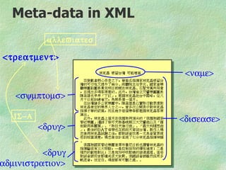 Meta-data in XML
           αλλεϖιατεσ

<τρεατµεντ>
                         <ναµε>

   <σψµπτοµσ>

   ΙΣ−Α                 <δισεασε>
          <δρυγ>

          <δρυγ
αδµινιστρατιον>
 