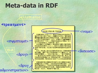 Meta-data in RDF
           αλλεϖιατεσ

<τρεατµεντ>
                         <ναµε>

   <σψµπτοµσ>

   IS-A                 <δισεασε>
          <δρυγ>

          <δρυγ
αδµινιστρατιον>
 