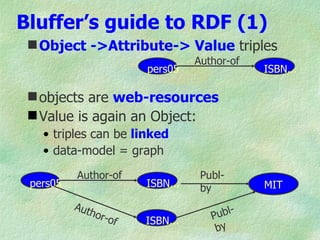 Bluffer’s guide to RDF (1)
  Object ->Attribute-> Value triples
                                    Author-of
                          pers05                ISBN...

  objects are web-resources
  Value is again an Object:
   • triples can be linked
   • data-model = graph
          Author-of                  Publ-
 pers05                   ISBN...    by         MIT
          Au t
              hor
                    -of                Pub l-
                          ISBN...
                                        by
 