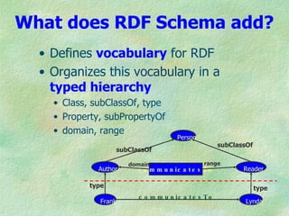 What does RDF Schema add?
  • Defines vocabulary for RDF
  • Organizes this vocabulary in a
    typed hierarchy
    • Class, subClassOf, type
    • Property, subPropertyOf
    • domain, range
                                          Person
                                                          subClassOf
                       subClassOf

                          domain                    range
              Author         c o m m u n ic a t e s T o          Reader

            type                                                       type
                             c o m m u n ic a t e s T o
               Frank                                              Lynda
 