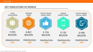 | 4| 4| 4
KEY INDICATORS IN WORLD
Source: Digital in 2018 Global Overview, Jan 2018
TOTAL
POPULATION
INTERNET
USERS
ACTIVE...