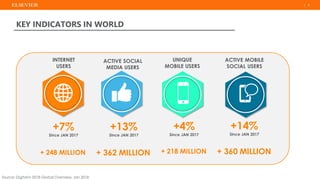 | 5| 5| 5
KEY INDICATORS IN WORLD
INTERNET
USERS
ACTIVE SOCIAL
MEDIA USERS
UNIQUE
MOBILE USERS
ACTIVE MOBILE
SOCIAL USERS
...
