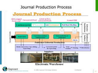 Journal Production Process
17
© 2008, Cognizant Technology Solutions. Confidential
 