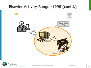 Elsevier Activity Range -1998 (contd.)
23
© 2008, Cognizant Technology Solutions. Confidential
 