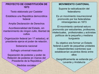 PROYECTO DE CONSTITUCIÓN DE 1873 Texto elaborado por Castelar Establece una República democrática federal Amplia Declaraci...