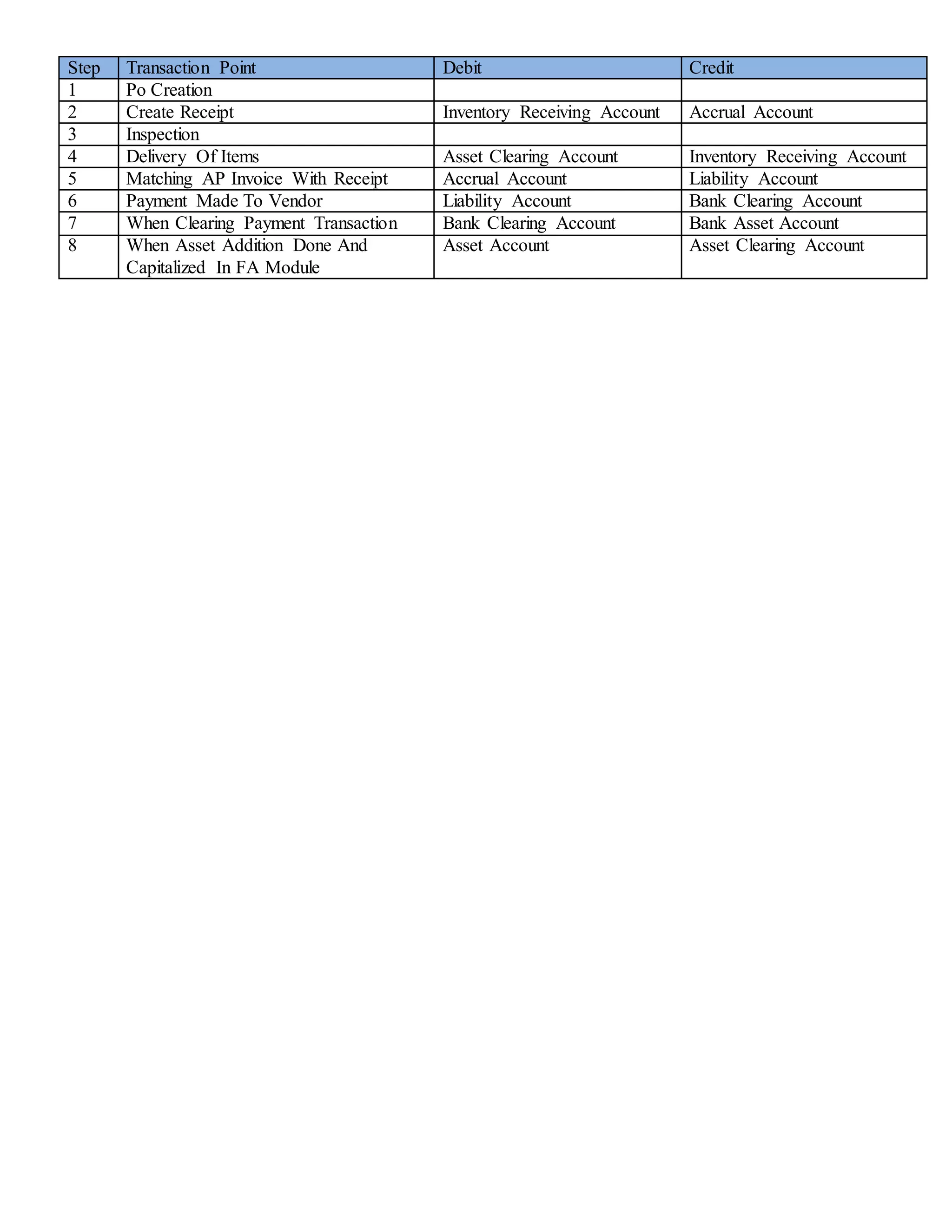 Step Transaction Point Debit Credit
1 Po Creation
2 Create Receipt Inventory Receiving Account Accrual Account
3 Inspection
4 Delivery Of Items Asset Clearing Account Inventory Receiving Account
5 Matching AP Invoice With Receipt Accrual Account Liability Account
6 Payment Made To Vendor Liability Account Bank Clearing Account
7 When Clearing Payment Transaction Bank Clearing Account Bank Asset Account
8 When Asset Addition Done And
Capitalized In FA Module
Asset Account Asset Clearing Account
 
