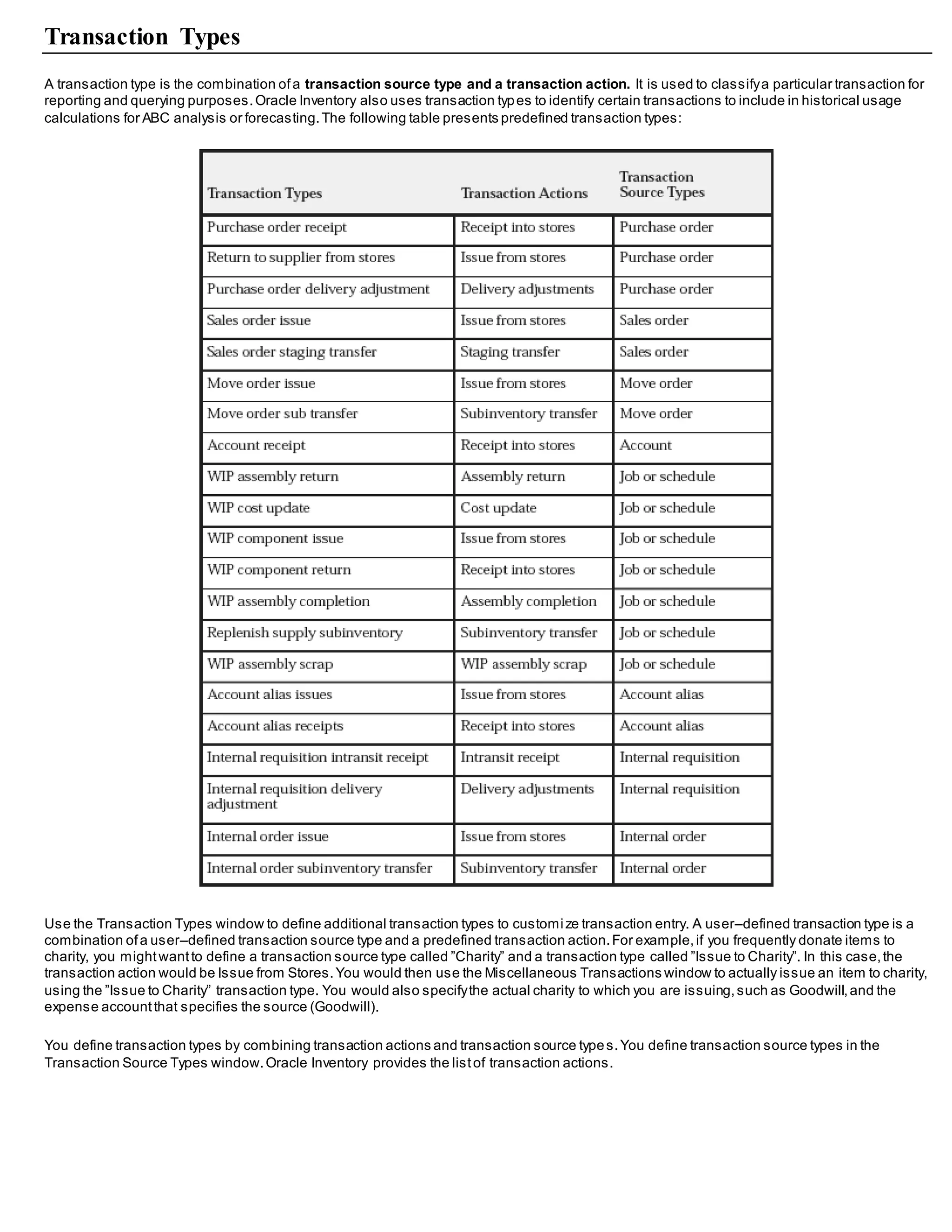 Transaction Types
A transaction type is the combination ofa transaction source type and a transaction action. It is used to classifya particular transaction for
reporting and querying purposes.Oracle Inventory also uses transaction types to identify certain transactions to include in historical usage
calculations for ABC analysis or forecasting.The following table presents predefined transaction types:
Use the Transaction Types window to define additional transaction types to customize transaction entry. A user–defined transaction type is a
combination ofa user–defined transaction source type and a predefined transaction action.For example,if you frequently donate items to
charity, you mightwantto define a transaction source type called ”Charity” and a transaction type called ”Issue to Charity”. In this case,the
transaction action would be Issue from Stores.You would then use the Miscellaneous Transactions window to actually issue an item to charity,
using the ”Issue to Charity” transaction type. You would also specifythe actual charity to which you are issuing,such as Goodwill,and the
expense accountthat specifies the source (Goodwill).
You define transaction types by combining transaction actions and transaction source types.You define transaction source types in the
Transaction Source Types window.Oracle Inventory provides the listof transaction actions.
 