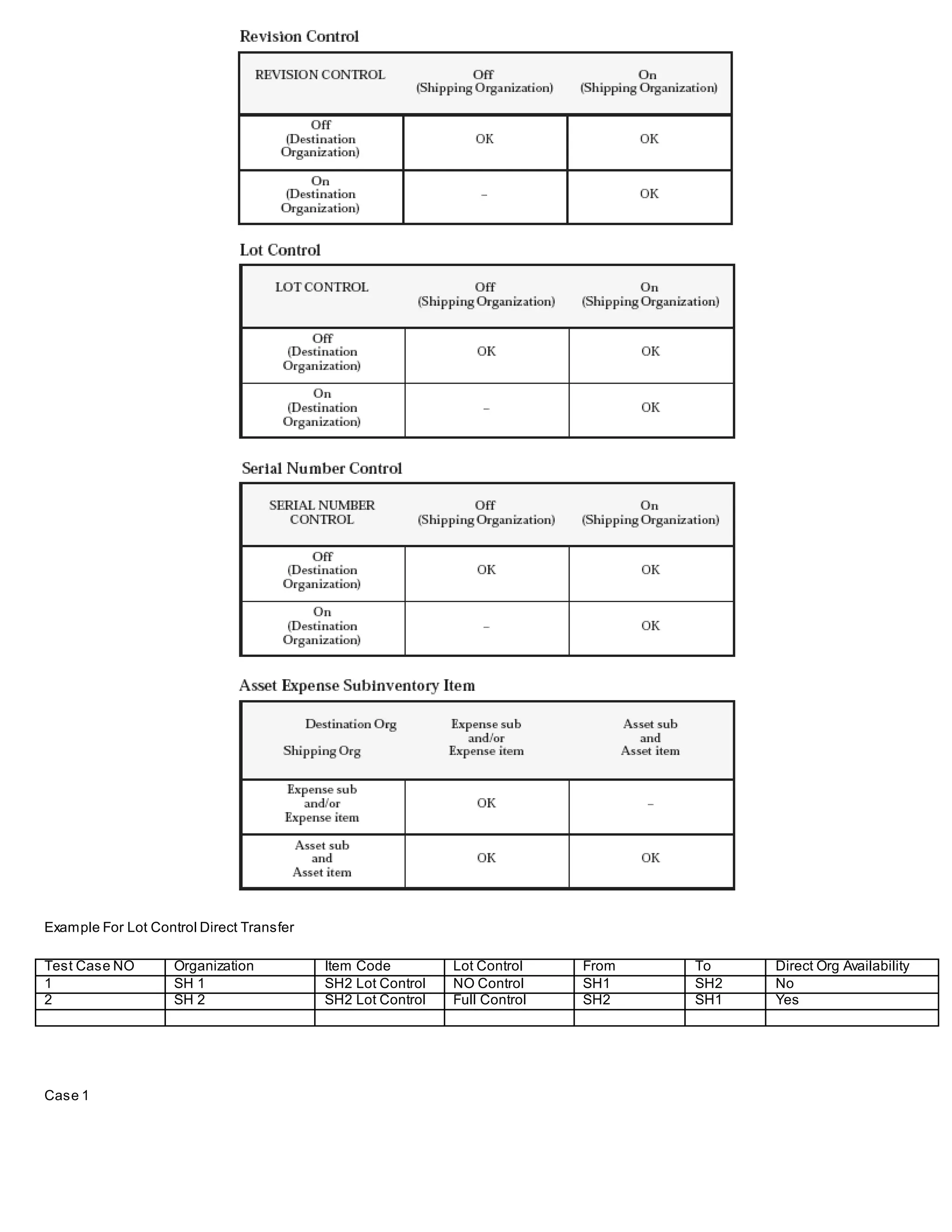 Example For Lot Control Direct Transfer
Test Case NO Organization Item Code Lot Control From To Direct Org Availability
1 SH 1 SH2 Lot Control NO Control SH1 SH2 No
2 SH 2 SH2 Lot Control Full Control SH2 SH1 Yes
Case 1
 