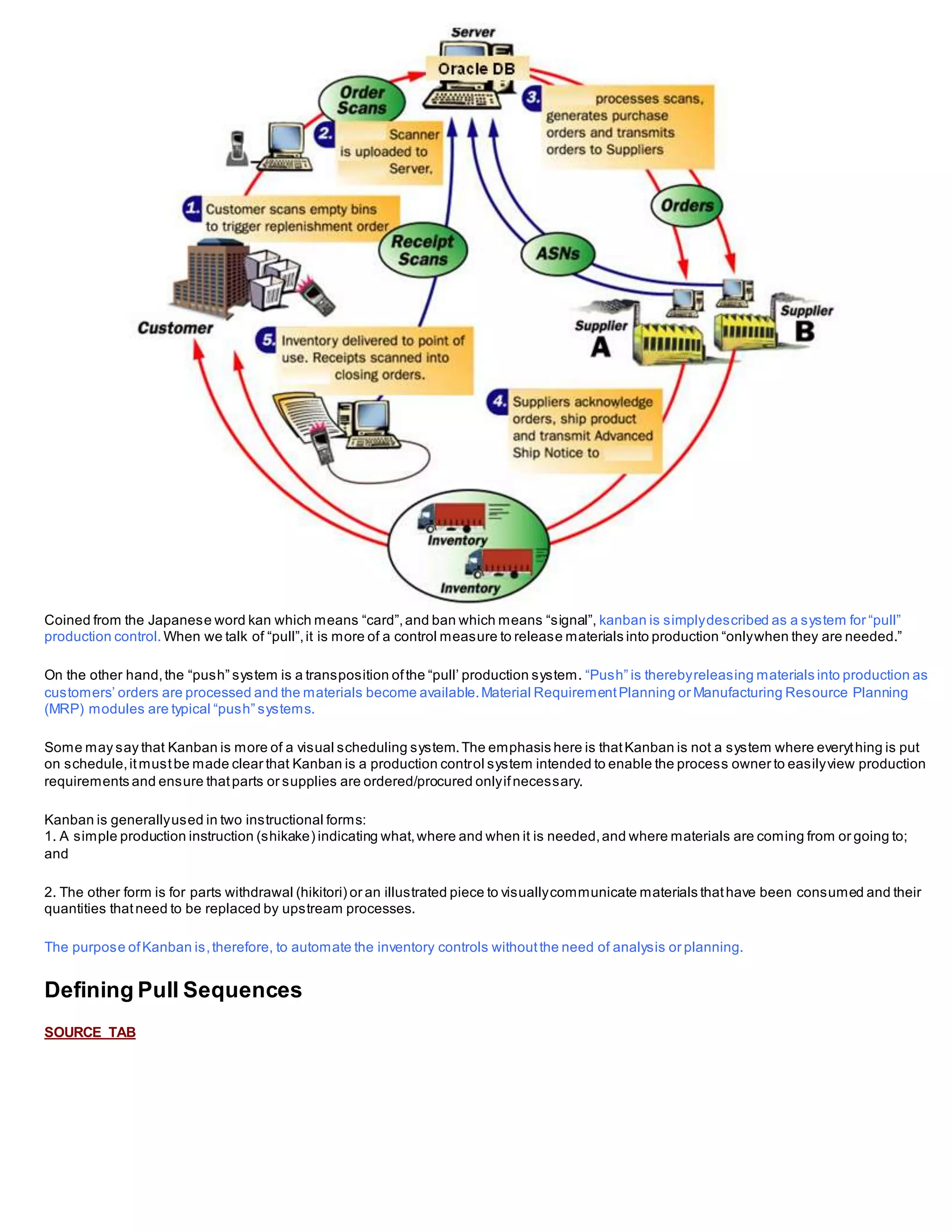 Coined from the Japanese word kan which means “card”,and ban which means “signal”, kanban is simplydescribed as a system for “pull”
production control. When we talk of “pull”,it is more of a control measure to release materials into production “onlywhen they are needed.”
On the other hand,the “push” system is a transposition ofthe “pull’ production system. “Push” is therebyreleasing materials into production as
customers’ orders are processed and the materials become available.Material RequirementPlanning or Manufacturing Resource Planning
(MRP) modules are typical “push” systems.
Some may say that Kanban is more of a visual scheduling system.The emphasis here is thatKanban is not a system where everything is put
on schedule,itmustbe made clear that Kanban is a production control system intended to enable the process owner to easilyview production
requirements and ensure thatparts or supplies are ordered/procured onlyifnecessary.
Kanban is generallyused in two instructional forms:
1. A simple production instruction (shikake) indicating what,where and when it is needed,and where materials are coming from or going to;
and
2. The other form is for parts withdrawal (hikitori) or an illustrated piece to visuallycommunicate materials thathave been consumed and their
quantities thatneed to be replaced by upstream processes.
The purpose ofKanban is,therefore, to automate the inventory controls withoutthe need of analysis or planning.
Defining Pull Sequences
SOURCE TAB
 