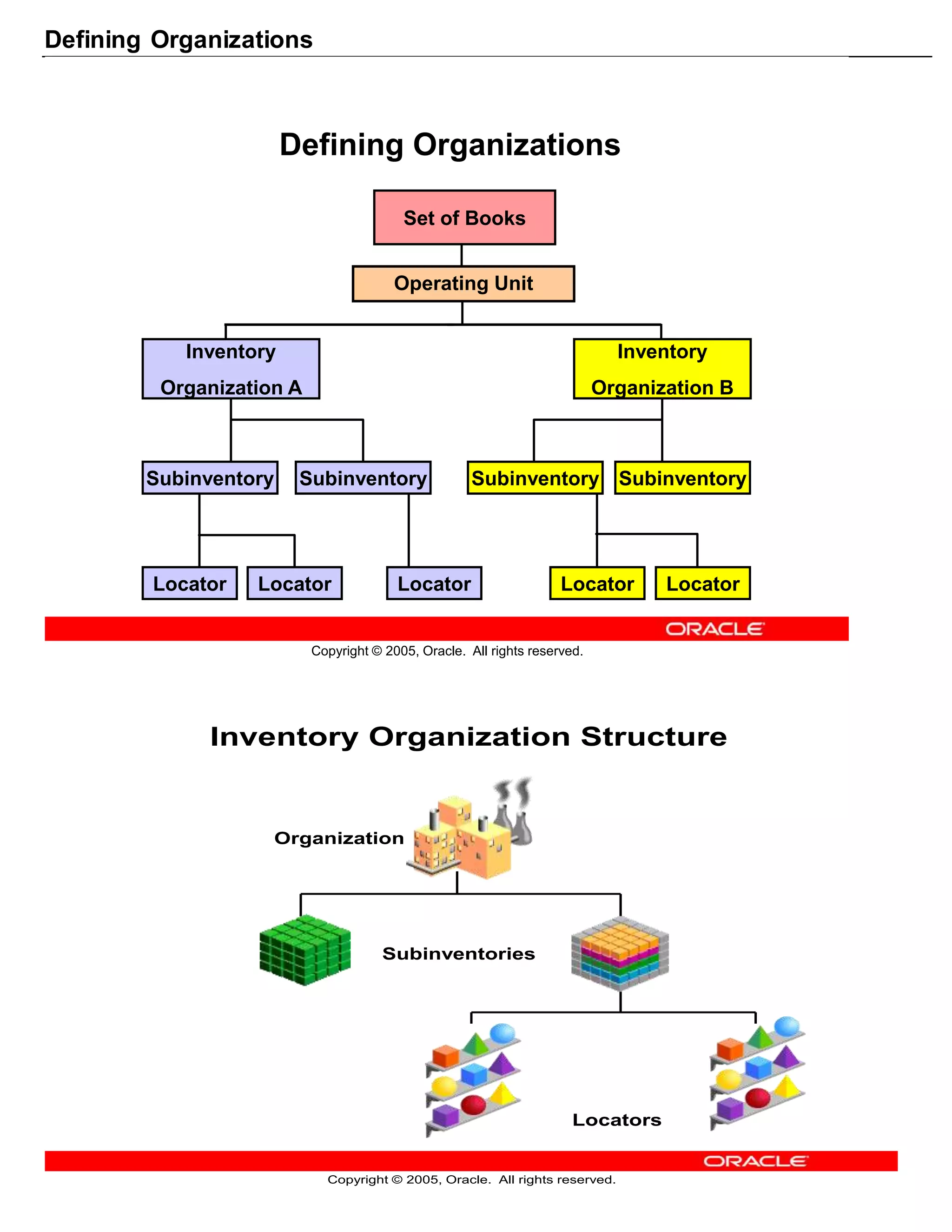 Defining Organizations
Copyright © 2005, Oracle. All rights reserved.
Defining Organizations
Inventory
Organization A
Set of Books
Locator Locator Locator Locator Locator
Subinventory Subinventory Subinventory Subinventory
Inventory
Organization B
Operating Unit
Copyright © 2005, Oracle. All rights reserved.
Inventory Organization Structure
Organization
Subinventories
Locators
 