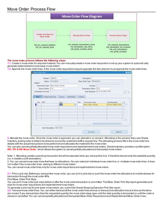 Move Order Process Flow
The move order process follows the following steps:
1.1. Create a move order for required material.You can manuallycreate a move order requisition or setup your system to automati cally
generate replenishmentor pick wave move orders.
1.2. Approve the move order lines.If the move order requisitions require approval,the item planner mustapprove the move order lines.
2. Allocate the move order. Once the move order is approved, you can allocate it, or cancel it. Allocating is the process thatu ses Oracle
Inventory picking rules to determine where to source the material to fulfill a requestline.The allocating process fills in the move order line
details with the actual transactions to be performed and allocates the material to the move order.
You can also cancel partiallyallocated move order requisitions and replenishmentmove orders.Oracle Inventory provides a profile option
INV: Fill & Kill Move Order which allows the system to cancel partially allocated and transacted move orders.
Note: 1. Allocating creates a pending transaction the will be executed when you transactthe line. It therefore decrements the available quantity
(i.e. it creates a soft reservation).
2. You can cancel move order lines thathave no allocations.You can selectan individual move order line,or multiple move order lines.It does
not matter if the move order lines belong to different move orders.
You can cancel move order lines only for move order requisitions and replenishmentmove orders.
3.1. Print a pick slip.Before you transactthe move order, you can print a pick slip or push the move order line allocations to mobile devices for
transaction through the move order APIs.
Print Move Order Pick Slips:
You can print move order pick slips before or after the move order transaction is committed.The Move Order Pick Slip report generates pick
slips for move order requisitions and replenishmentmove orders.
To generate a pick slip for pick wave move orders,you submitthe Oracle Shipping Execution Pick Slip report.
3.2. Transactmove order lines.You can either transactall the move order lines atonce or transactone allocation line at a time as the items
are moved.If you transactless than the requested quantity,the move order stays open until the total quantity is transacted or until the order is
closed or cancelled.You can cancel partially allocated and transacted Move Order Requisitions and ReplenishmentMove Order l ines.
 