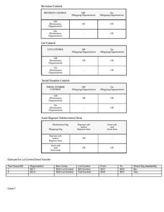 Example For Lot Control Direct Transfer
Test Case NO Organization Item Code Lot Control From To Direct Org Availability
1 SH 1 SH2 Lot Control NO Control SH1 SH2 No
2 SH 2 SH2 Lot Control Full Control SH2 SH1 Yes
Case 1
 