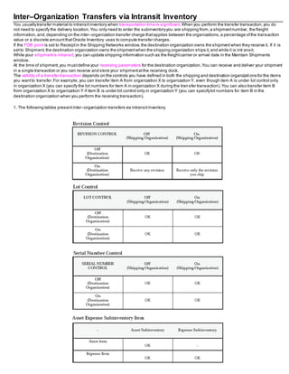 Inter–Organization Transfers via Intransit Inventory
You usuallytransfer material to intransitinventory when transportation time is significant.When you perform the transfer transaction,you do
not need to specify the delivery location.You only need to enter the subinventoryyou are shipping from,a shipmentnumber, the freight
information,and,depending on the inter–organization transfer charge thatapplies between the organizations,a percentage ofthe transaction
value or a discrete amountthatOracle Inventory uses to compute transfer charges.
If the FOB point is set to Receiptin the Shipping Networks window,the destination organization owns the shipmentwhen they receive it. If it is
setto Shipment,the destination organization owns the shipmentwhen the shipping organization ships it,and while it is intr ansit.
While your shipmentis intransit,you can update shipping information such as the freightcarrier or arrival date in the Maintain Shipments
window.
At the time of shipment,you mustdefine your receiving parameters for the destination organization.You can receive and deliver your shipment
in a single transaction or you can receive and store your shipmentatthe receiving dock.
The validity of a transfer transaction depends on the controls you have defined in both the shipping and destination organizations for the items
you wantto transfer.For example, you can transfer item A from organization X to organization Y, even though item A is under lot control only
in organization X (you can specify the lot numbers for item A in organization X during the transfer transaction).You can also transfer item B
from organization X to organization Y if item B is under lot control only in organization Y (you can specifylot numbers for item B in the
destination organization when you perform the receiving transaction).
1. The following tables presentinter–organization transfers via intransitinventory.
 