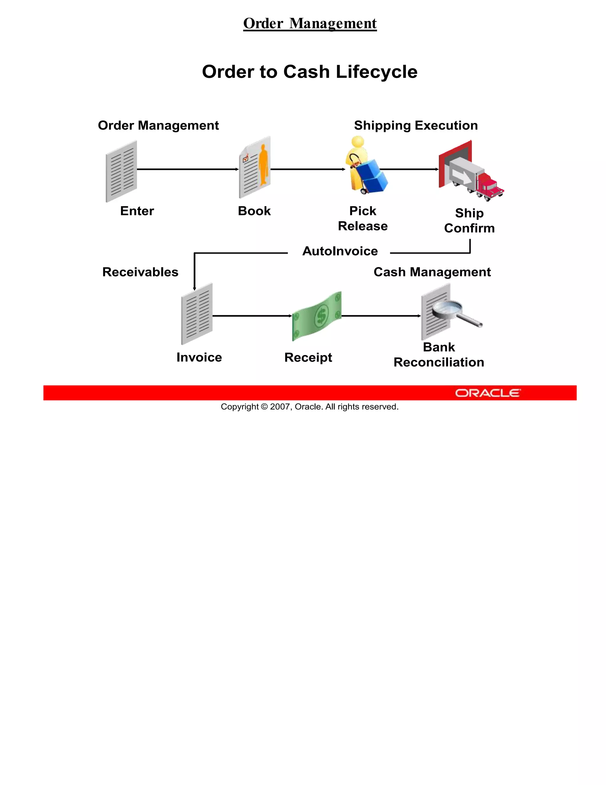 Order Management
Copyright © 2007, Oracle. All rights reserved.
Order to Cash Lifecycle
Bank
ReconciliationInvoice
Pick
Release
Book
Receipt
Enter
Receivables
Ship
Confirm
Order Management
AutoInvoice
Cash Management
Shipping Execution
 