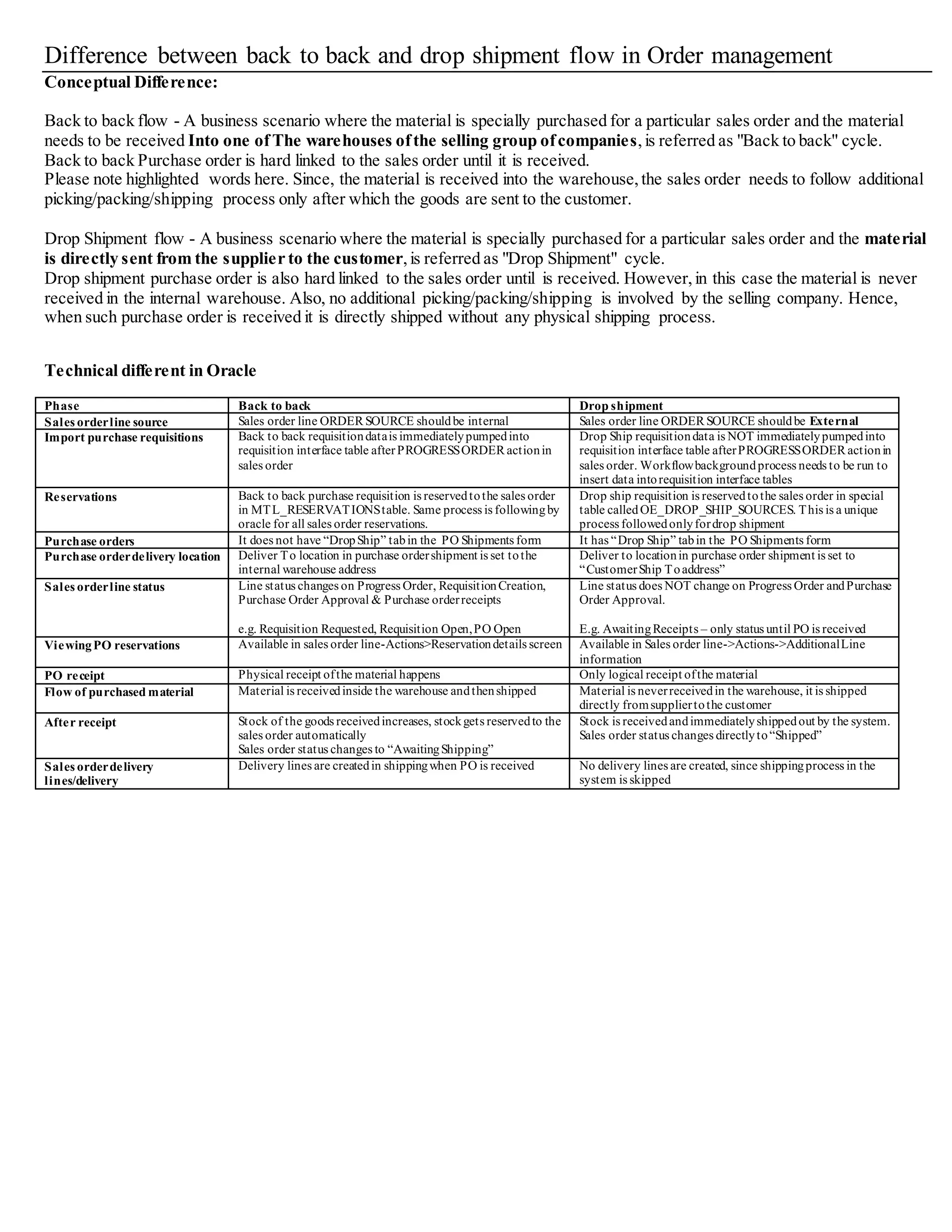 Difference between back to back and drop shipment flow in Order management
Conceptual Difference:
Back to back flow - A business scenario where the material is specially purchased for a particular sales order and the material
needs to be received Into one ofThe warehouses ofthe selling group ofcompanies,is referred as "Back to back" cycle.
Back to back Purchase order is hard linked to the sales order until it is received.
Please note highlighted words here. Since, the material is received into the warehouse,the sales order needs to follow additional
picking/packing/shipping process only after which the goods are sent to the customer.
Drop Shipment flow - A business scenario where the material is specially purchased for a particular sales order and the material
is directly sent from the supplier to the customer,is referred as "Drop Shipment" cycle.
Drop shipment purchase order is also hard linked to the sales order until is received. However,in this case the material is never
received in the internal warehouse. Also, no additional picking/packing/shipping is involved by the selling company. Hence,
when such purchase order is received it is directly shipped without any physical shipping process.
Technical different in Oracle
Phase Back to back Drop shipment
Sales orderline source Sales order line ORDER SOURCE shouldbe internal Sales order line ORDER SOURCE shouldbe External
Import purchase requisitions Back to back requisitiondatais immediatelypumpedinto
requisition interface table afterPROGRESSORDER actionin
sales order
Drop Ship requisitiondata is NOT immediatelypumpedinto
requisition interface table afterPROGRESSORDER actionin
sales order. Workflowbackgroundprocess needs to be run to
insert data intorequisition interface tables
Reservations Back to back purchase requisition is reservedtothe sales order
in MTL_RESERVATIONStable. Same process is followingby
oracle for all sales order reservations.
Drop ship requisition is reservedtothe sales order in special
table calledOE_DROP_SHIP_SOURCES. This is a unique
process followedonlyfordrop shipment
Purchase orders It does not have “DropShip” tabin the PO Shipments form It has “Drop Ship” tabin the PO Shipments form
Purchase orderdelivery location Deliver To location in purchase ordershipment is set tothe
internal warehouse address
Deliver to locationin purchase order shipment is set to
“CustomerShip Toaddress”
Sales orderline status Line status changes on Progress Order, RequisitionCreation,
Purchase Order Approval & Purchase orderreceipts
e.g. Requisition Requested, Requisition Open,PO Open
Line status does NOT change on Progress Order andPurchase
Order Approval.
E.g. AwaitingReceipts – only status until PO is received
ViewingPO reservations Available in sales order line-Actions>Reservationdetails screen Available in Sales order line->Actions->AdditionalLine
information
PO receipt Physical receipt ofthe material happens Only logical receipt ofthe material
Flow of purchased material Material is receivedinside the warehouse andthenshipped Material is neverreceivedin the warehouse, it is shipped
directly fromsuppliertothe customer
After receipt Stock of the goods receivedincreases, stockgets reservedto the
sales order automatically
Sales order status changes to “AwaitingShipping”
Stock is receivedandimmediatelyshippedout by the system.
Sales order status changes directlyto“Shipped”
Sales orderdelivery
lines/delivery
Delivery lines are createdin shippingwhen PO is received No delivery lines are created, since shippingprocess in the
system is skipped
 