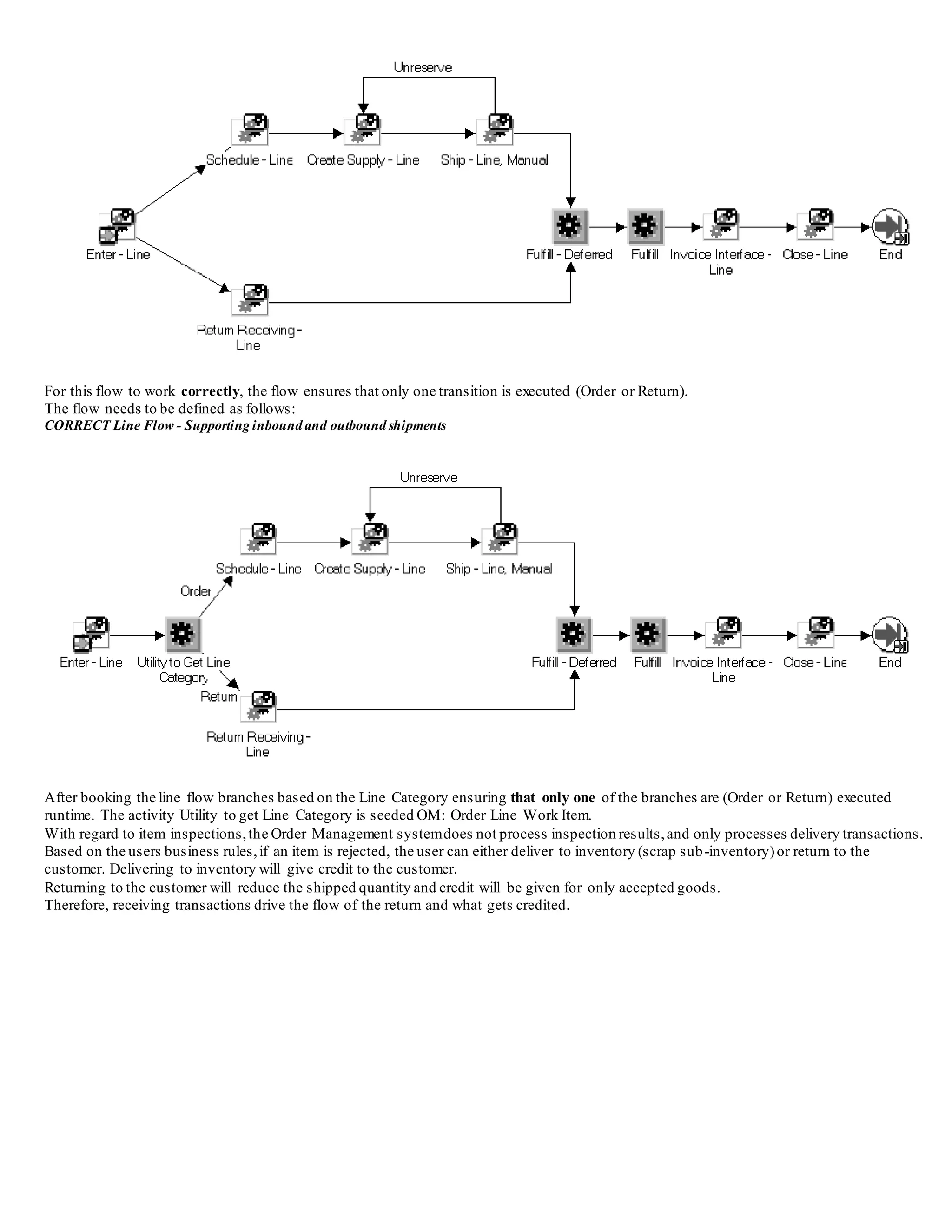 Line Flow - Return for Credit onlywith Approval
In Oracle Order Management, there are also flows that support both order and return lines (inbound and outbound transactions),however,
there are no seeded workflows for these flows. You can create flows that support both Order and Return Lines. For instance, the flow listed
below will not work correctly, since once a line is booked, workflow randomly picks which transition to process first. It then processes it all
the way till it can go no further. So for an outbound Line using this flow, if the branch 'Returns receiving' is first processed,it will get marked
as Not Eligible and hit the Fulfill -Defer activity and stop.
Then the WF Engine starts executing the other branch; the line will schedule and hit the Ship - Line, Manual sub-process,where it will stop
and wait to get picked and shipped.However the Background Engine could pick up the deferred activity and execute the Fulfill activity.
This activity will error out since the fulfilling event for the order line Ship-Confirmation is not yet complete.
INCORRECTLine Flow - Supporting inbound and outbound shipments
For this flow to work correctly, the flow ensures that only one transition is executed (Order or Return).
The flow needs to be defined as follows:
CORRECT Line Flow - Supporting inbound and outbound shipments
 