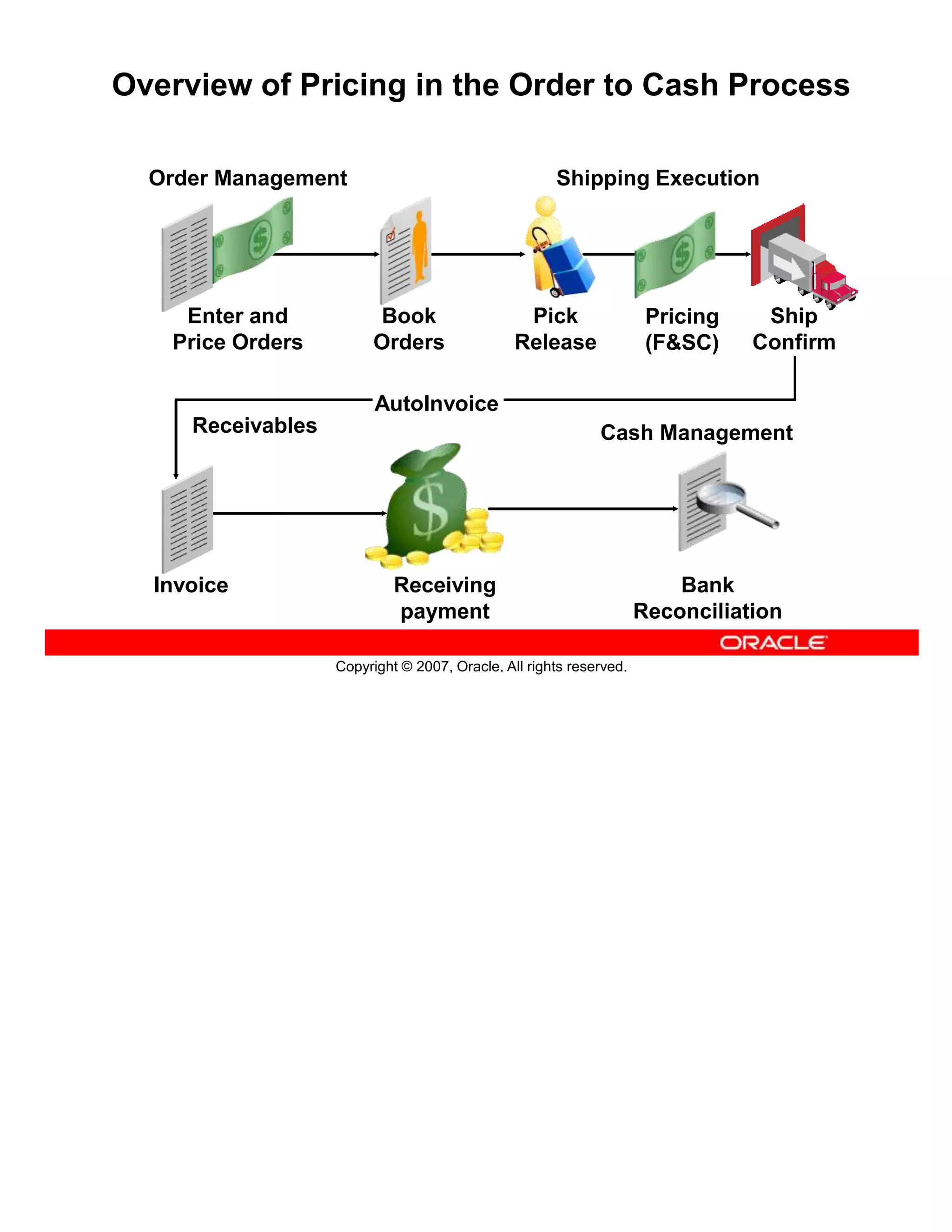 Practice - Adding an Item Category to a Price List
Overview
In this practice, you will learn how to add an item category to a price list.
Creating a Price List
Responsibility = Oracle Management Super User, Vision Operations
1. Navigate to the Price Lists window.
 (N) Pricing > Price Lists > Price List Setup
2. Enter the following information in the price list header using (all remaining information defaults in):
Name = SH-Price List 4
Description = Accessories price list.
Round To = -2 (defaults from multicurrency list)
Effective Date = Today’s Date
3. (I) Save.
Adding an Item Category to a Price List
4. Navigate to the Add Items to Price List window.
 (N) Pricing > Price Lists > Add Items to Price List
5. Enter the following data:
Price List = SH-Price List 4
Item Category Set = Inv.Items
Item Category = ELECTRONIC.ACCESSORY
Item Status = Active
Set List Price Equal to Cost From check box = Selected
Inventory Organization = SH1
 