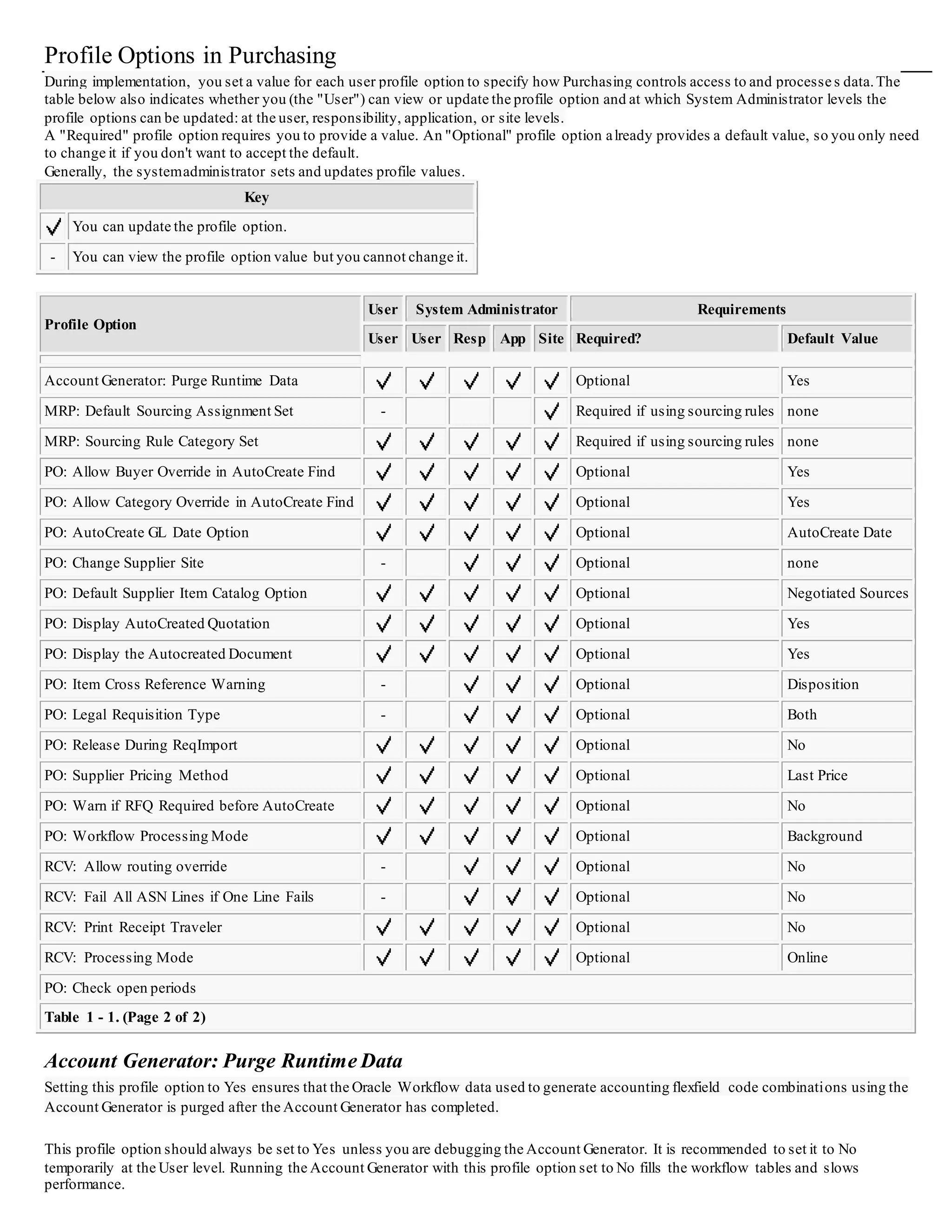 Profile Options in Purchasing
During implementation, you set a value for each user profile option to specify how Purchasing controls access to and processe s data.The
table below also indicates whether you (the "User") can view or update the profile option and at which System Administrator levels the
profile options can be updated: at the user, responsibility, application, or site levels.
A "Required" profile option requires you to provide a value. An "Optional" profile option already provides a default value, so you only need
to change it if you don't want to accept the default.
Generally, the systemadministrator sets and updates profile values.
Key
You can update the profile option.
- You can view the profile option value but you cannot change it.
Profile Option
User System Administrator Requirements
User User Resp App Site Required? Default Value
Account Generator: Purge Runtime Data Optional Yes
MRP: Default Sourcing Assignment Set - Required if using sourcing rules none
MRP: Sourcing Rule Category Set Required if using sourcing rules none
PO: Allow Buyer Override in AutoCreate Find Optional Yes
PO: Allow Category Override in AutoCreate Find Optional Yes
PO: AutoCreate GL Date Option Optional AutoCreate Date
PO: Change Supplier Site - Optional none
PO: Default Supplier Item Catalog Option Optional Negotiated Sources
PO: Display AutoCreated Quotation Optional Yes
PO: Display the Autocreated Document Optional Yes
PO: Item Cross Reference Warning - Optional Disposition
PO: Legal Requisition Type - Optional Both
PO: Release During ReqImport Optional No
PO: Supplier Pricing Method Optional Last Price
PO: Warn if RFQ Required before AutoCreate Optional No
PO: Workflow Processing Mode Optional Background
RCV: Allow routing override - Optional No
RCV: Fail All ASN Lines if One Line Fails - Optional No
RCV: Print Receipt Traveler Optional No
RCV: Processing Mode Optional Online
PO: Check open periods
Table 1 - 1. (Page 2 of 2)
Account Generator: Purge Runtime Data
Setting this profile option to Yes ensures that the Oracle Workflow data used to generate accounting flexfield code combinations using the
Account Generator is purged after the Account Generator has completed.
This profile option should always be set to Yes unless you are debugging the Account Generator. It is recommended to set it to No
temporarily at the User level. Running the Account Generator with this profile option set to No fills the workflow tables and slows
performance.
 