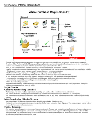 Overview of Internal Requisitions
Internal requisitions provide the mechanism for requesting and transferring material from inventory to otherinventory or expense
locations. When Purchasing, Order Management, Shipping Execution, and Inventory are installed, they combine to give you a flexible
solution for your inter-organization and intra-organization requests.You should be able to:
• Set up your supply chain and automatically source yourrequirements from inventory or suppliers
• Define yourinter-organization shipping network, and optionally require that you use internal orders for yourinter-organization transfers
• Use intransit inventory when you want to track items as they move between organizations
• Reduce warehousing, shipping, and handling costs by requesting items in fixed lot sizes
• Use the same windows for data entry and inquiry that you use for purchase requisitions and sales orders
• Take advantage of standard requisition and sales order functionality to suit your individual business requirements
• Automatically generate inventory replenishment requisitions and fulfill them via internal or external suppliers
• Automatically source MRP generated requisitions to internal or external suppliers
• View the status ofrequests online
• Use internal requisitions to move inventory items from one inventory organization to another, even if that organization belongs to a
different operating unit, legal entity, or ledger
Major Features
Complete Item Sourcing Definition
Purchasing and Inventory combine to provide the flexibility you need to define your item sourcing information.
You can use the default sourcing options to automatically determine the correct source type and source for yourrequests.
You can specify either Inventory or Supplier as the default source type, as well as the source organization and subinventory for internal
requests.
Inter-Organization Shipping Network
Inventory provides the features you need to define your inter-organization shipping network.
For transfers between two organizations, you can specify whether to use intransit or direct shipments. You can also require internal orders
for transfers between specific organizations.
Flexible Processing
You can tailor internal requisition processing to fit your requirements. You can limit online interaction by setting up background processes
to automatically perform specific actions such as creating inventory replenishment requests and creating internal sales orders in Order
Management. Or, you can take advantage of otherfeatures such as online requisition approvals, internal sales order cycles, and online
receipt and delivery of internally requested items.
 