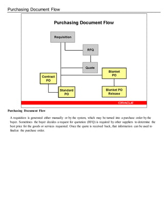 Purchasing Document Flow
Purchasing Document Flow
A requisition is generated either manually or by the system, which may be turned into a purchase order by the
buyer. Sometimes the buyer decides a request for quotation (RFQ) is required by other suppliers to determine the
best price for the goods or services requested. Once the quote is received back, that information can be used to
finalize the purchase order.
 