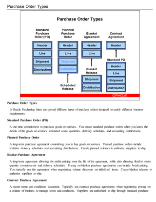 Purchase Order Types
Purchase Order Types
In Oracle Purchasing there are several different types of purchase orders designed to satisfy different business
requirements.
Standard Purchase Order (PO)
A one-time commitment to purchase goods or services. You create standard purchase orders when you know the
details of the goods or services, estimated costs, quantities, delivery schedules, and accounting distributions.
Planned Purchase Order
A long-term purchase agreement committing you to buy goods or services. Planned purchase orders include
tentative delivery schedules and accounting distributions. Create planned releases to authorize suppliers to ship.
Blanket Purchase Agreement
A long-term agreement allowing for stable pricing over the life of the agreement, while also allowing flexible order
quantity commitments and delivery schedules. Pricing on blanket purchase agreements can include break pricing.
You typically use this agreement when negotiating volume discounts on individual items. Create blanket releases to
authorize suppliers to ship.
Contract Purchase Agreement
A master terms and conditions document. Typically use contract purchase agreements when negotiating pricing on
a volume of business to manage terms and conditions. Suppliers are authorized to ship through standard purchase
 