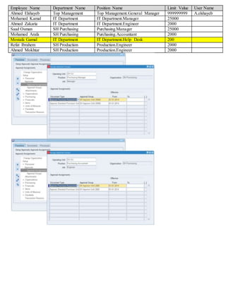 Employee Name Department Name Position Name Limit Value User Name
Ahmed Elshayeb Top Management Top Management.General Manager 999999999 A.elshayeb
Mohamed Kamal IT Department IT Department.Manager 25000
Ahmed Zakaria IT Department IT Department.Engineer 2000
Saad Osman SH Purchasing Purchasing.Manager 25000
Mohamed Arafa SH Purchasing Purchasing.Accountant 2000
Mostafa Gamal IT Department IT Department.Help Desk 200
Refat Ibrahem SH Production Production.Engineer 2000
Ahmed Mokhtar SH Production Production.Engineer 2000
 