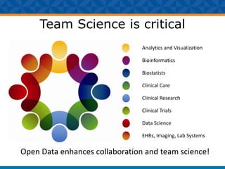 Team Science is critical
Clinical Trials
Biostatists
Bioinformatics
Clinical Care
Clinical Research
EHRs, Imaging, Lab Systems
Data Science
Analytics and Visualization
Open Data enhances collaboration and team science!
 