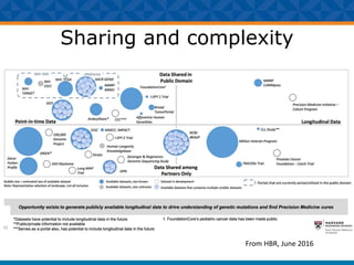 From HBR, June 2016
Sharing and complexity
 