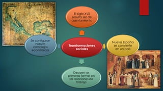 Transformaciones
sociales
El siglo XVII
resulta ser de
asentamiento
Nueva España
se convierte
en un país
Decaen las
primeras formas en
las relaciones de
trabajo
Se configuran
nuevos
complejos
económicos
 