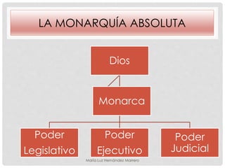 LA MONARQUÍA ABSOLUTA
Dios
Poder
Legislativo
Poder
Ejecutivo
Poder
Judicial
Monarca
María Luz Hernández Marrero
 