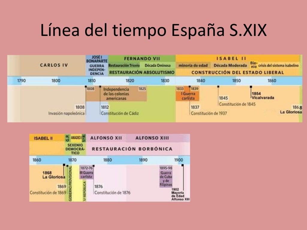 Línea del tiempo España S.XIX

 