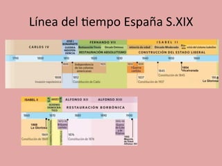 Línea	
  del	
  5empo	
  España	
  S.XIX	
  
 