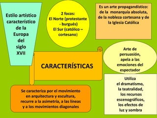 Es un arte propagandístico:
                               2 focos:         de la monarquía absoluta,
Estilo artístico                               de la nobleza cortesana y de
                       El Norte (protestante
característico                - burgués)             la Iglesia Católica
     de la                El Sur (católico –
    Europa                   cortesano)
      del
     siglo                                                  Arte de
      XVII                                                persuasión,
                                                          apela a las
                                                         emociones del
                   CARACTERÍSTICAS                        espectador
                                                              Utiliza
                                                         el dramatismo,
       Se caracteriza por el movimiento                   la teatralidad,
          en arquitectura y escultura,                      los recursos
       recurre a la asimetría, a las líneas              escenográficos,
        y a los movimientos diagonales                    los efectos de
                                                           luz y sombra
 